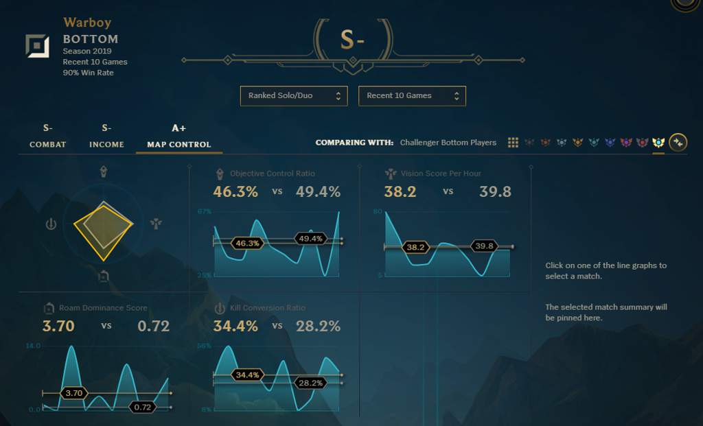 Stats Check: How Are Yours Looking? How To Use The Stats Bar | League ...