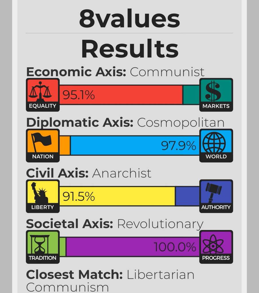 Political Test Results | Debate Amino