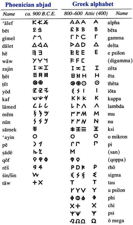 Facts about the Greek language | Language Exchange Amino