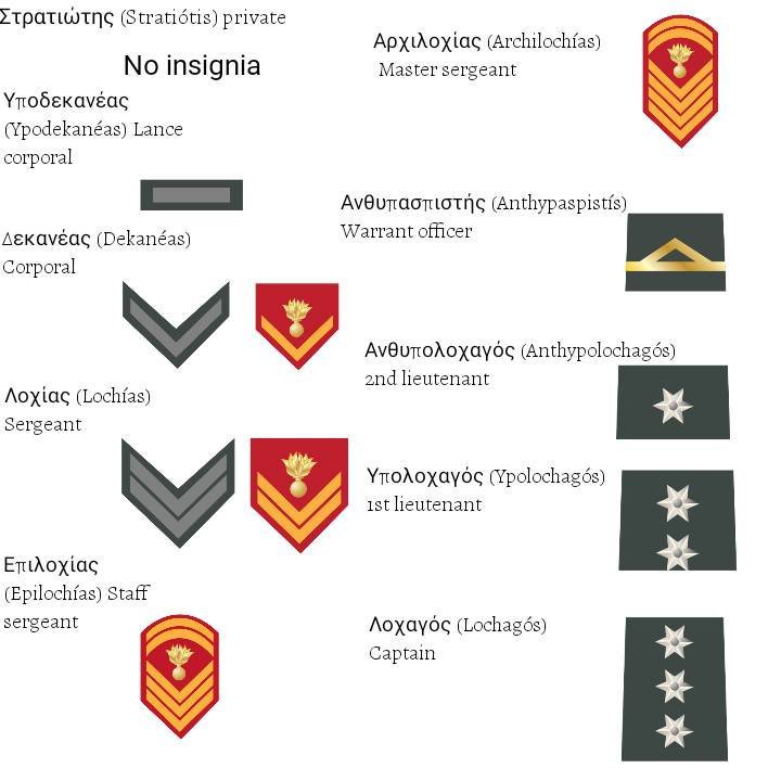 Greek vocabulary Military Ranks Language Exchange Amino