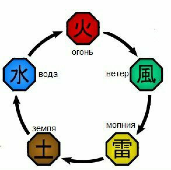 Стихии наруто схема на русском