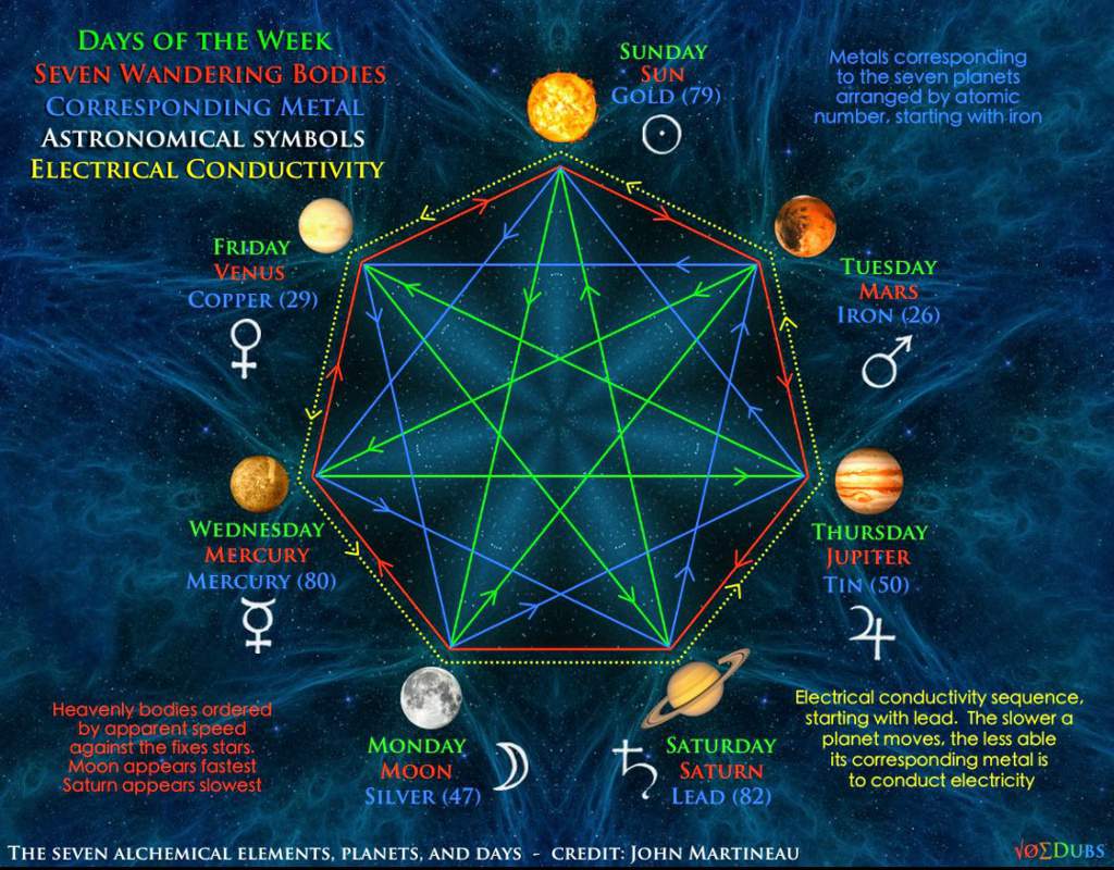 Modern Planetary Correspondences | Spooky Hollow Amino