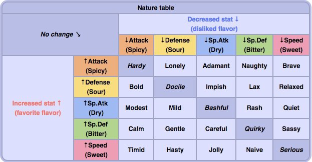 Natures | Pokémon Amino