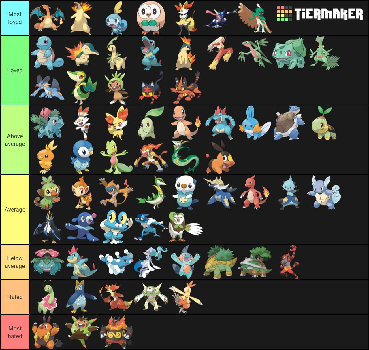 Starters ranked based on popularity. | Pokémon Amino