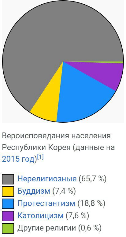 На диаграмме показан религиозный состав населения сша