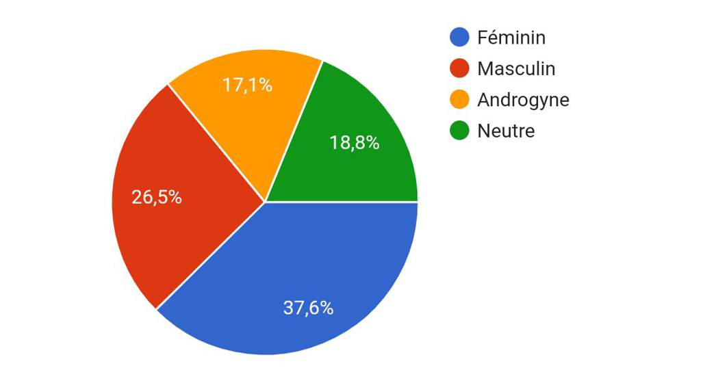 Combien Yat Il D Homosexuels En France Résultats Grand Sondage LGBT+France | LGBT+ France Amino