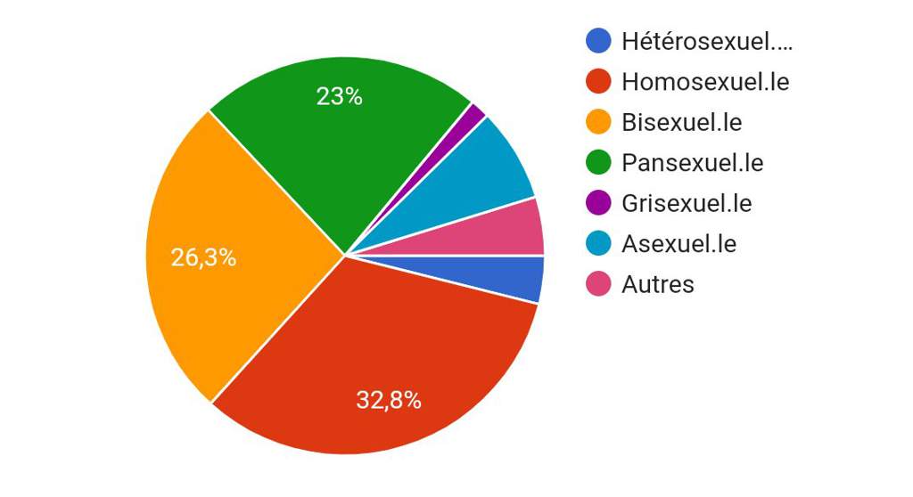 Combien Yat Il D Homosexuels En France Résultats Grand Sondage LGBT+France | LGBT+ France Amino