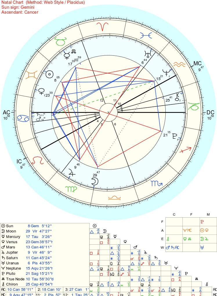 How To Find The Dominant Signs Planets Elements And Modalities In Your Chart Zodiac Amino 8262