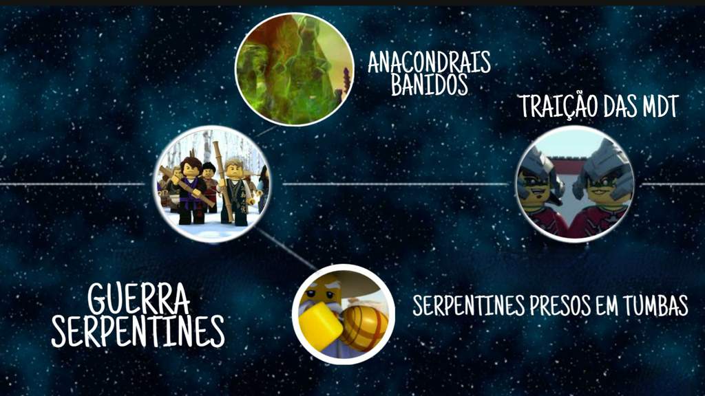 Timeline Completa de Ninjago Ninjago ™ Amino