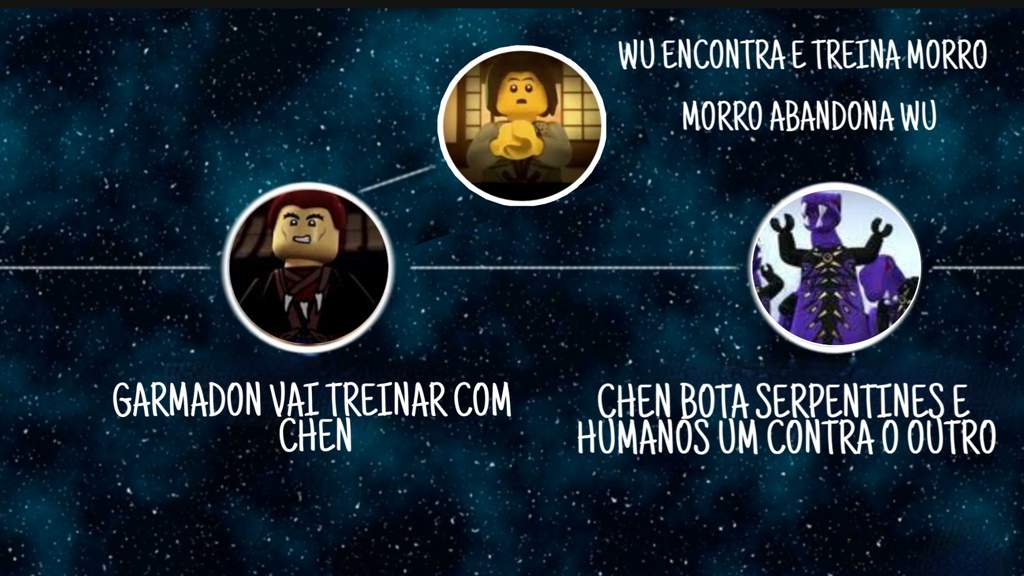 Timeline Completa de Ninjago Ninjago ™ Amino