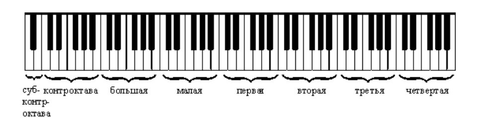 Октавы на клавиатуре. Октава фортепиано 2 октавы. Клавиши фортепиано большая Октава,малая. Клавиатура фортепиано 1 и 2 Октава. Октавы фортепиано схема.