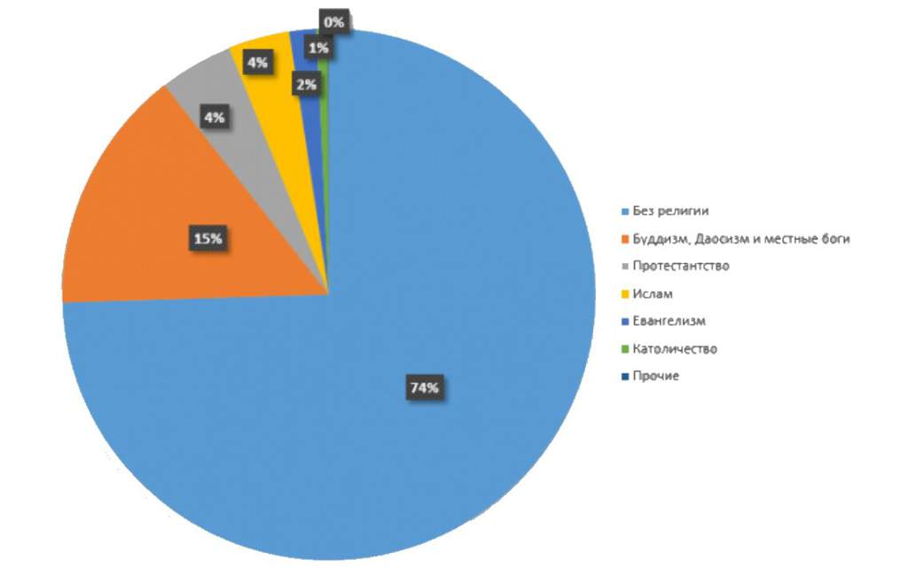 Проценты китая. Религия Китая диаграмма. Религиозный состав населения Китая. Религия в Китае в процентах. Религиозный состав состав Китая.