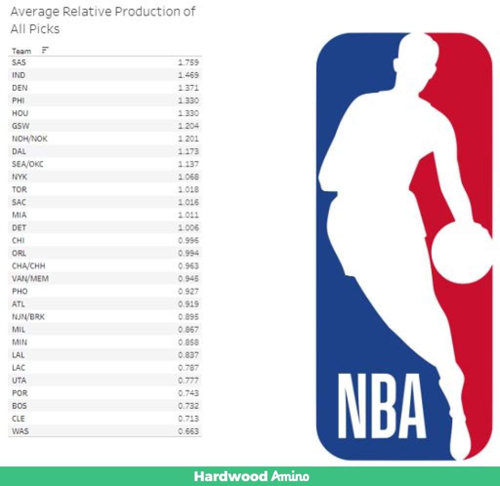 A Statistical Analysis Of NBA Draft History (2000-2014) | Hardwood Amino