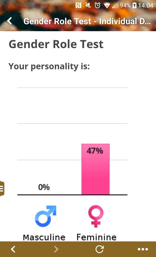 Gender Role Test By Idrlabs Myers Briggs Mbti Amino 2515