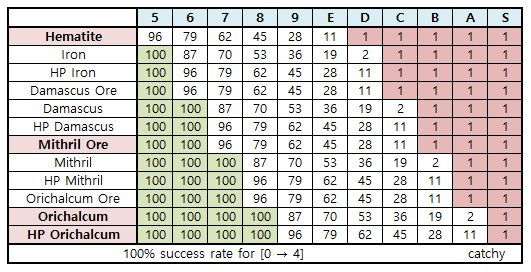 Online Ore Chart