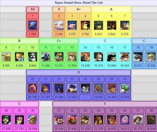 SSBB Tier List | Smash Amino