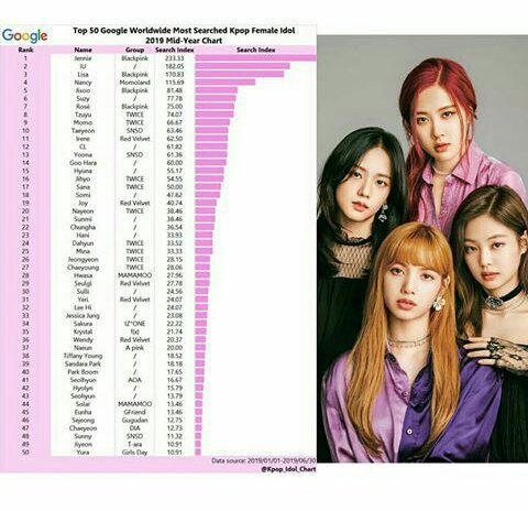Top 50 Google Worldwide Most Searched Kpop Female Idols Allkpop Forums