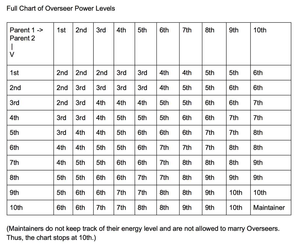 Full Chart of Power Levels | Overseers Amino Amino