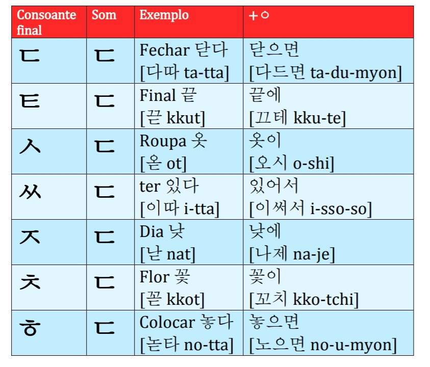 Batchim(받침) Aprendendo Coreano Amino