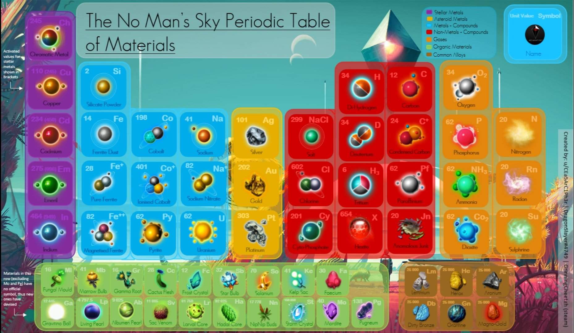 The NMS Periodic Table of Elements V3! | No Man's Sky Amino