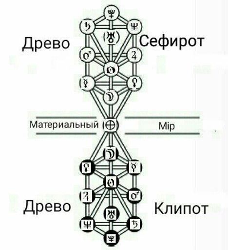 Дерево сефирот картинка