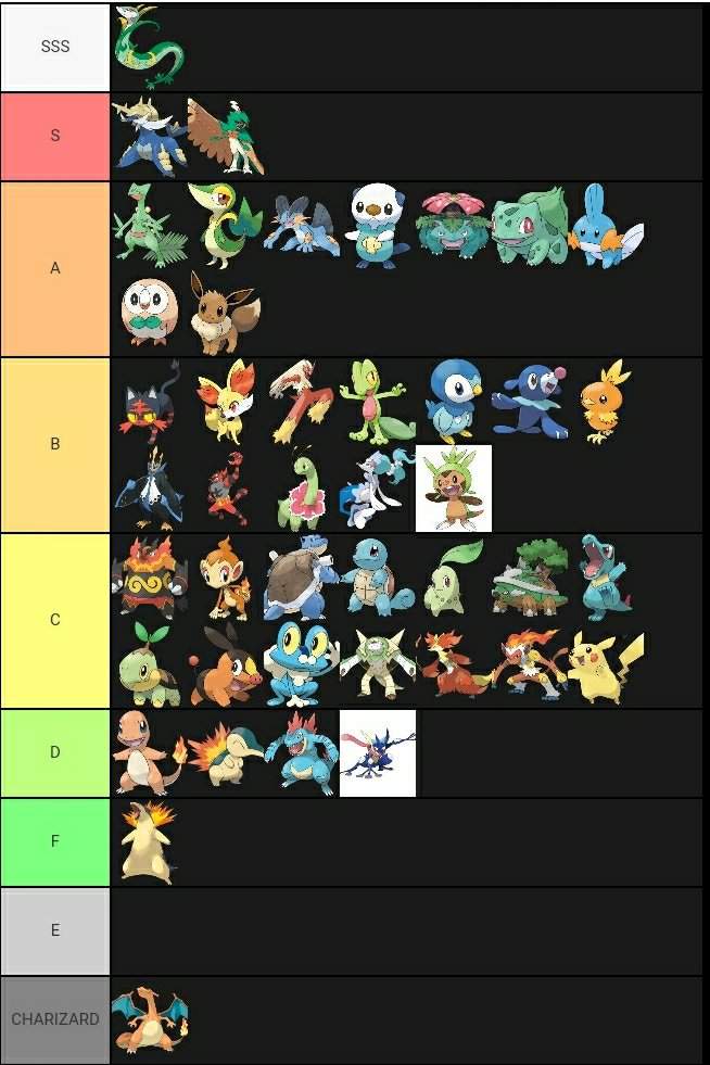 Pokemon tier. Pokemon Fire Red Tier list. Тир лист покемонов. Покемон фаер ред тир лист. Тир лист покемонов в покемон Юнайт.