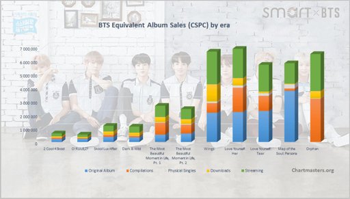 BTS albums and songs sales - ChartMasters