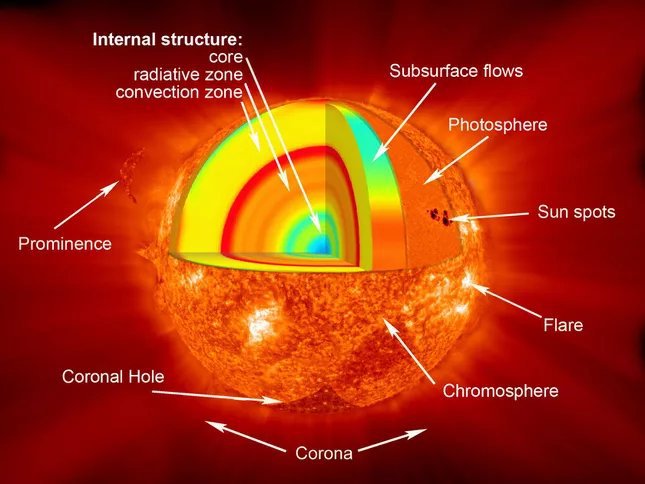 How Does A Star Work