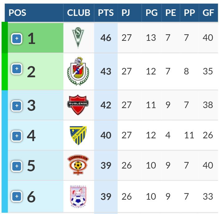 Situación actual fútbol chileno. Fútbol Amino ⚽️ Amino