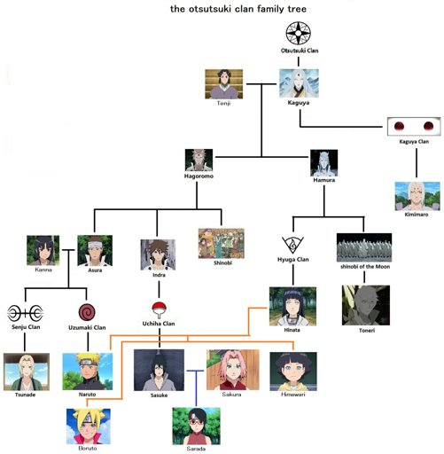 Naruto Shippuden Family Tree Google Search Naruto Shippuden