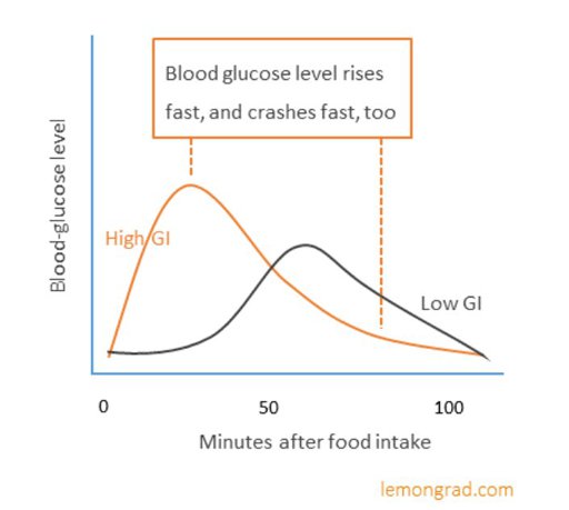 How long you study. Lemongrad.