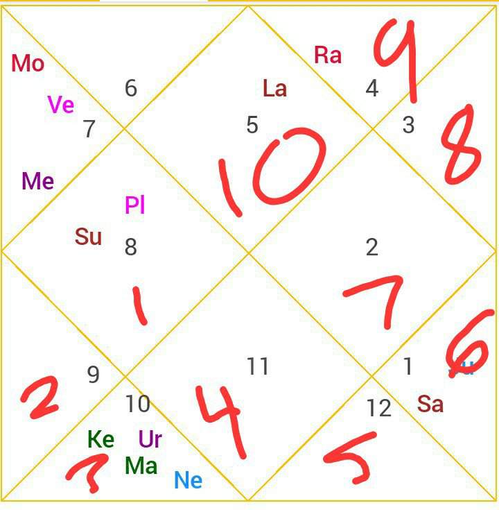 Arudha Lagna Your Image Zodiac Amino