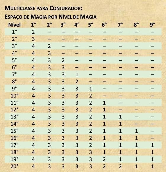Multiclasse D&D 5E Wiki Dungeons And Dragons ™ (D&D) Amino