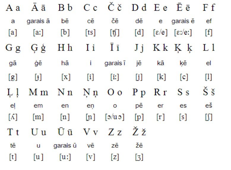 Латышский. Литовский язык алфавит. Латвийский язык алфавит. Латышский алфавит с русской транскрипцией. Латышский язык для начинающих с нуля.