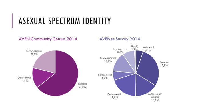 Sexual Orientations On The Ace Spec Asexuality Amino