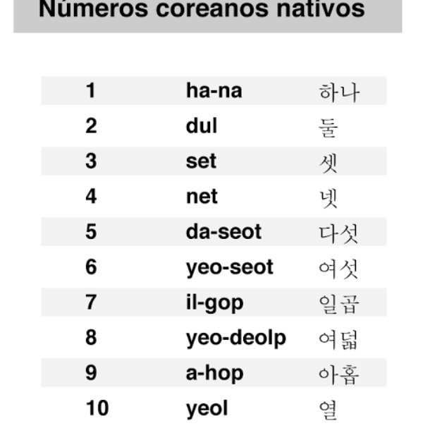 NUMEROS COREANOS NATIVOS | Wiki | Aprende Coreano Amino Amino