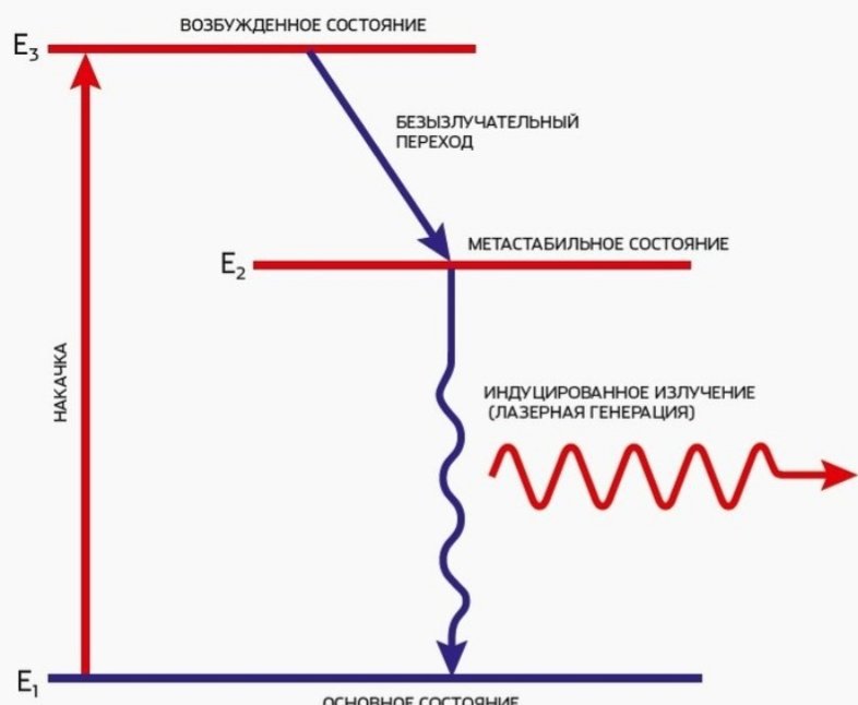 Индуцированный переход. Трехуровневая схема накачки лазера. 3х уровневая система лазера. Принцип действия лазера трехуровневая система. Схема энергетических уровней рубинового лазера.