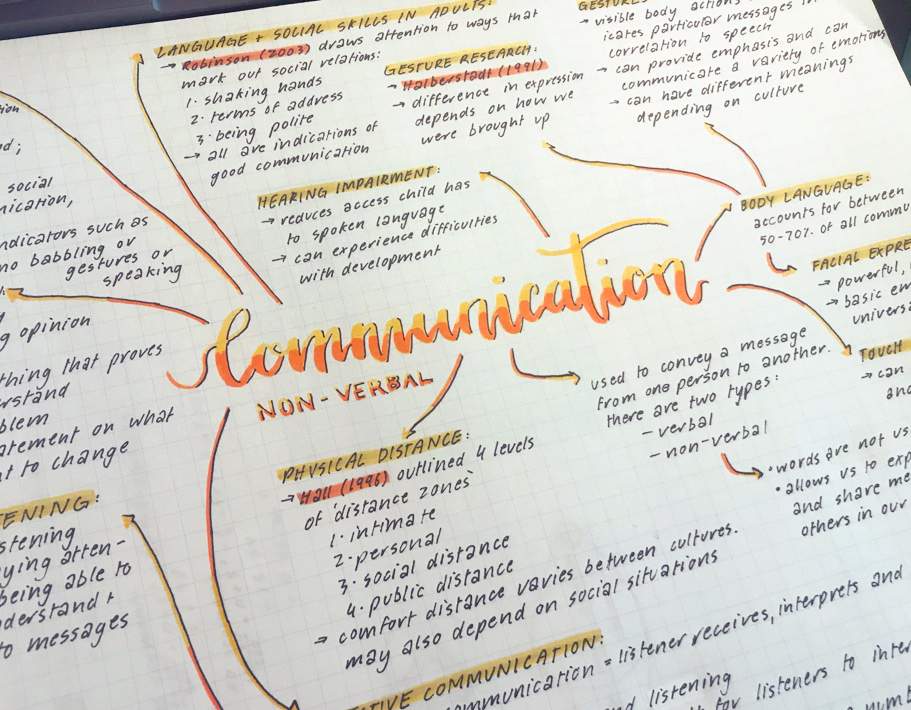 communication mind map | Studying Amino Amino