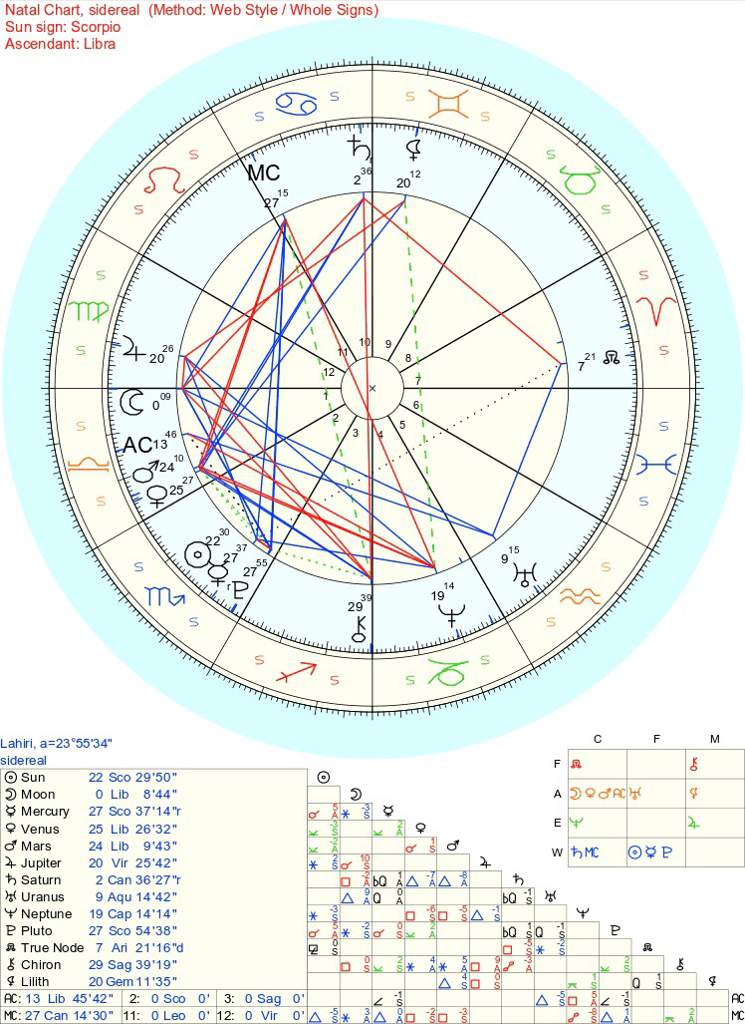 My charts | Wiki | Zodiac Amino