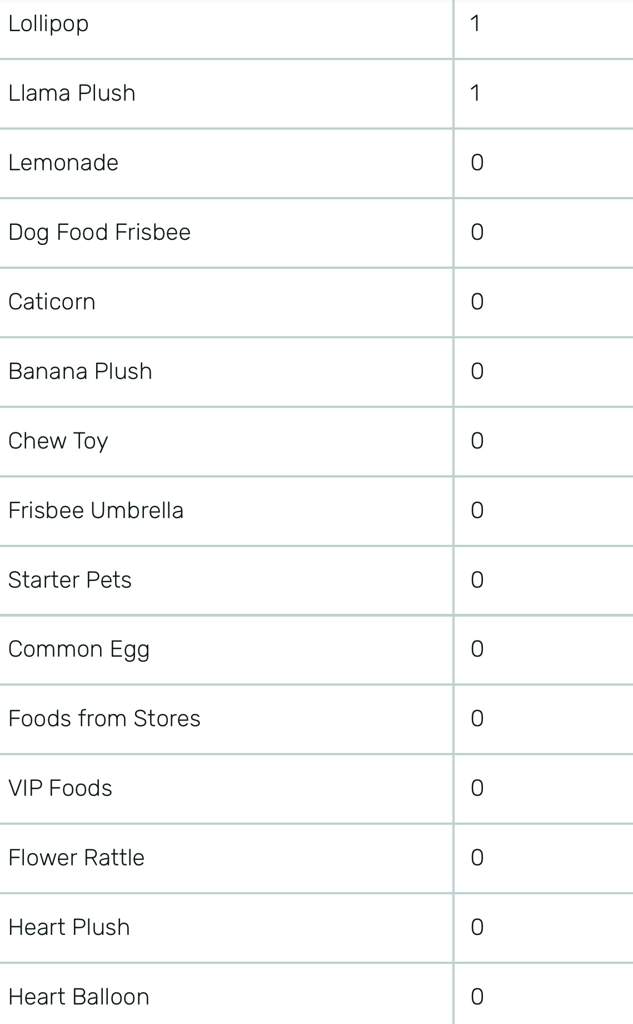 Adopt Me Task Chart