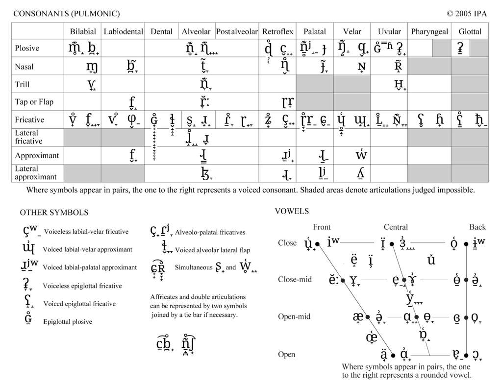 The International Pain Alphabet | Conlangs And Conscripts Amino