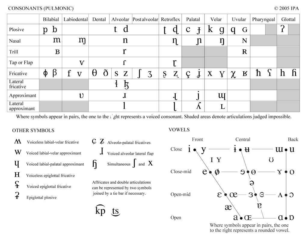 The International Pain Alphabet | Conlangs And Conscripts Amino