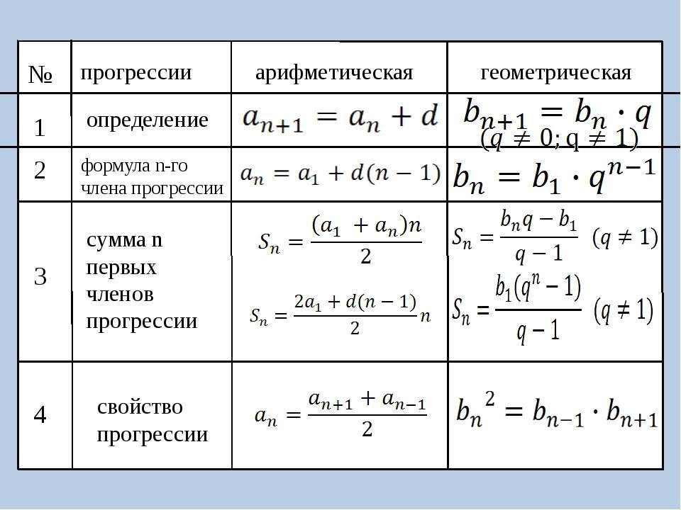 Арифметическая и геометрическая прогрессия проект