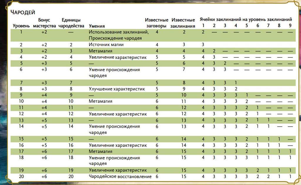 Заклинания чародея pathfinder