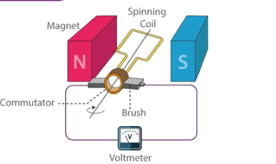 What is dynamo , who invented dynamo and how can w | Wiki | Studying ...