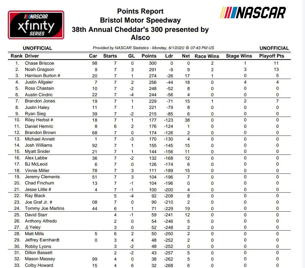 NASCAR Xfinity Series Points Standings Following Race 7/33 NASCAR Amino