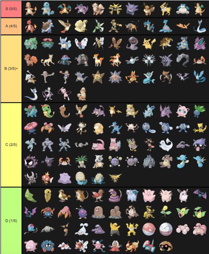 Pokémon Tier List: Middle Starter Evolutions | Pokémon Amino