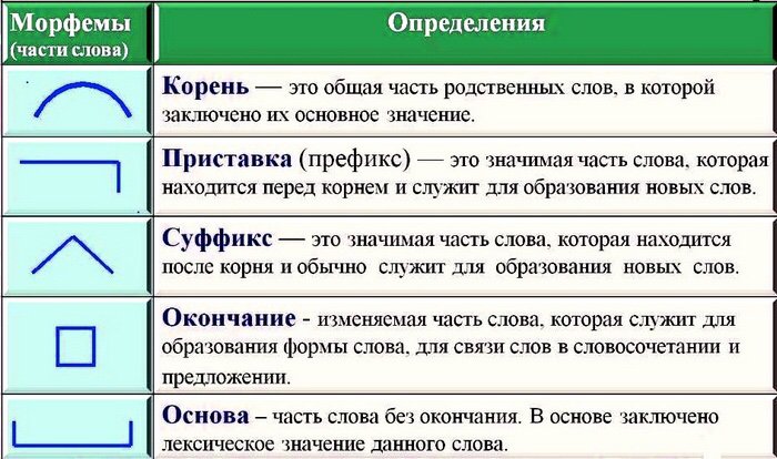 Правописание значимых частей слова 3 класс школа россии презентация