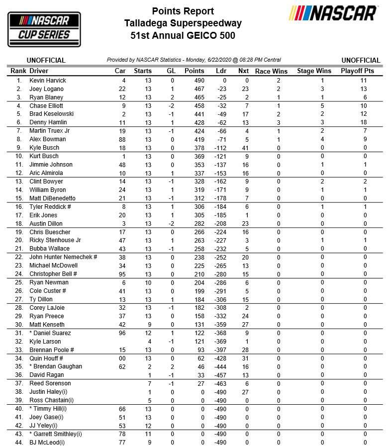 2020 NASCAR Cup Series Points Standings Following Race 13/36 NASCAR Amino