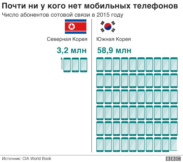 Северная и южная корея сравнение на